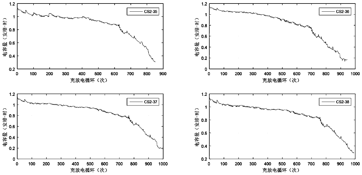 A Remaining Life Prediction Method Based on Two-Stochastic Degradation Modeling