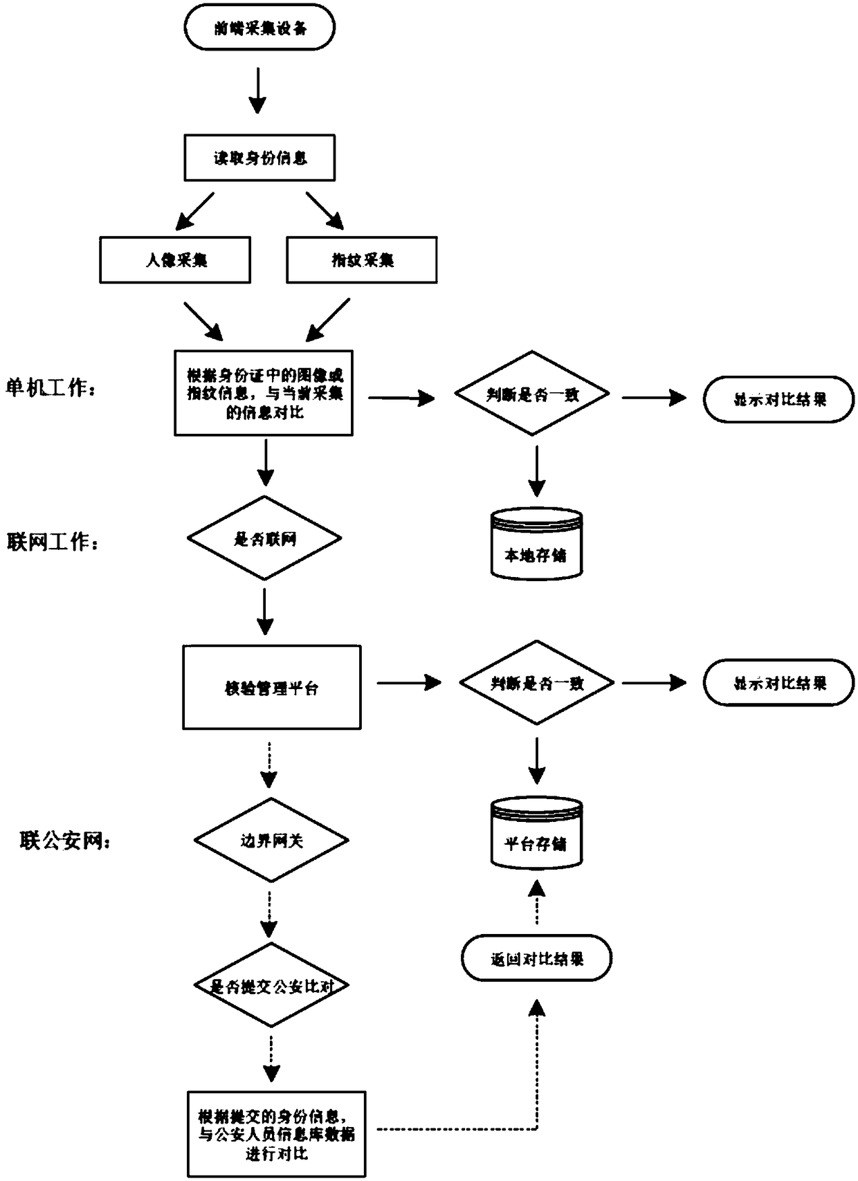 A multi-terminal three-dimensional intelligent human-certificate verification system