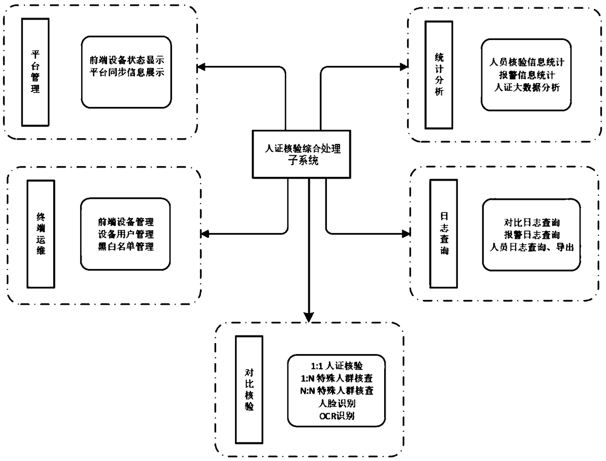 A multi-terminal three-dimensional intelligent human-certificate verification system