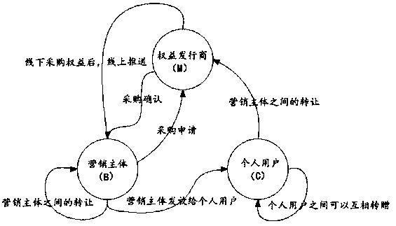 A digital method of marketing rights and interests based on block chain