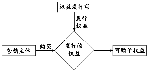 A digital method of marketing rights and interests based on block chain