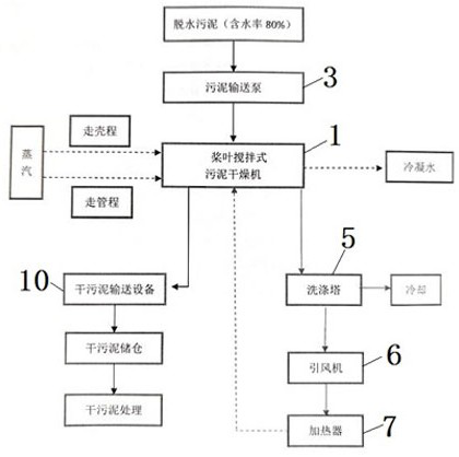 Closed blade stirring sludge drying system