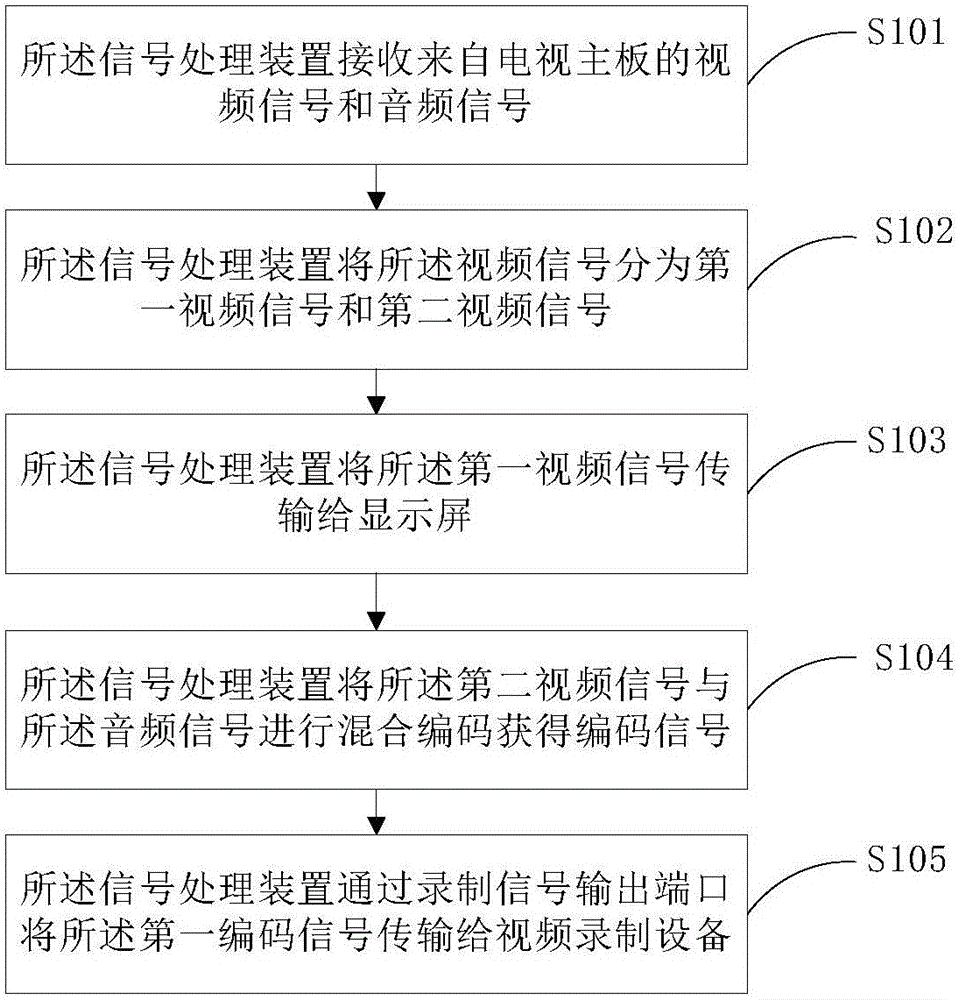 Screen recording method and touch television