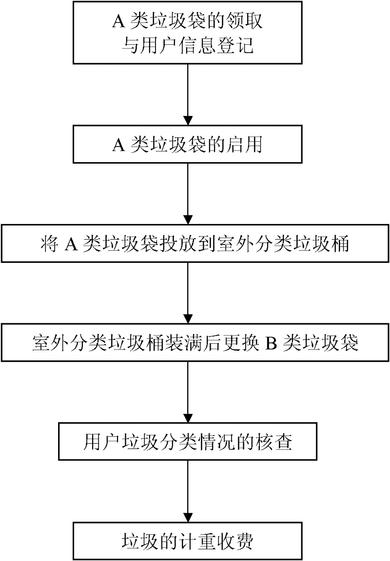 Household garbage separate collection method and system