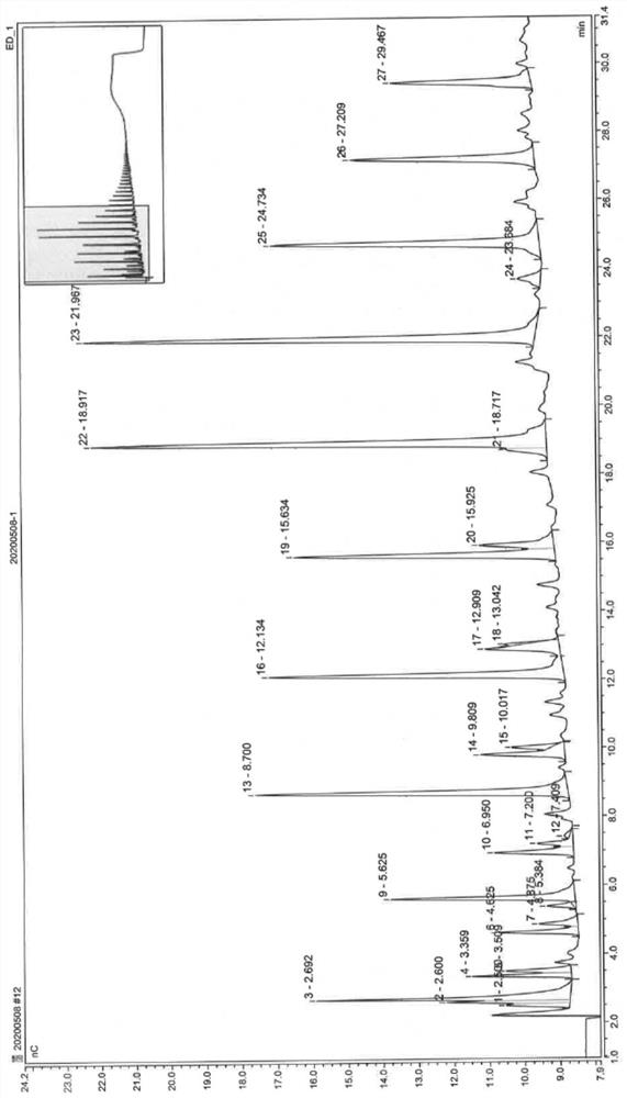 Determination method of polysaccharide distribution in ferrosugar complex