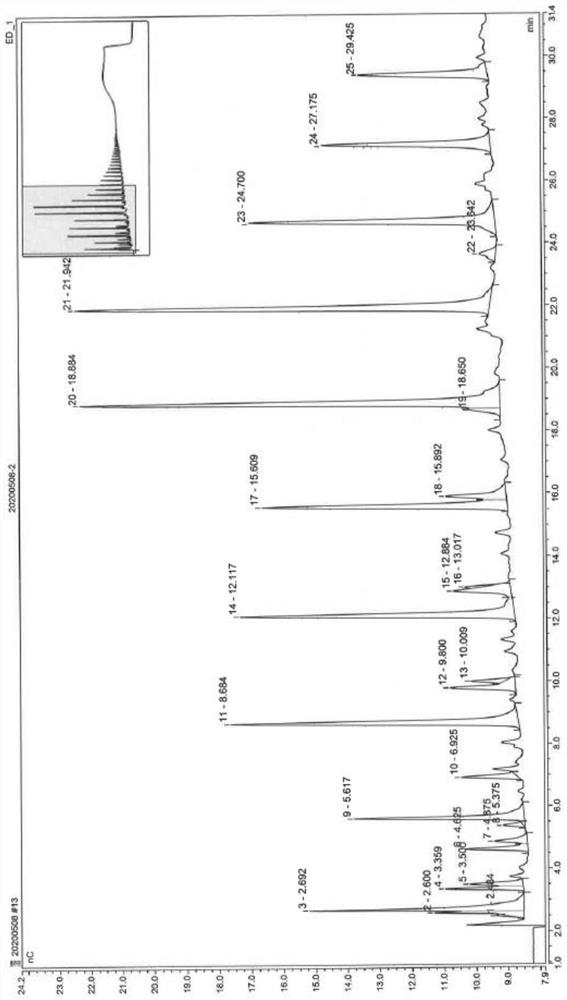 Determination method of polysaccharide distribution in ferrosugar complex