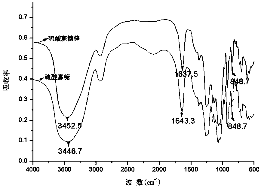 A kind of zinc sulfate oligosaccharide and preparation method thereof