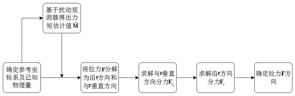 Pull direction estimation method for tethered satellite