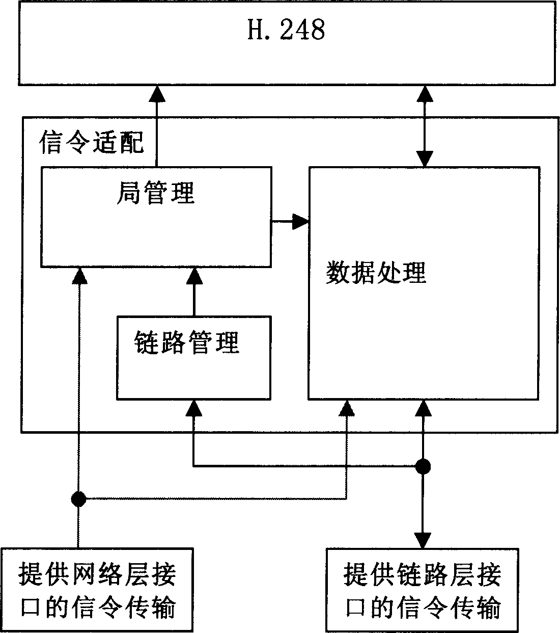 A method and system for signal transmission adaptation of H.248 protocol