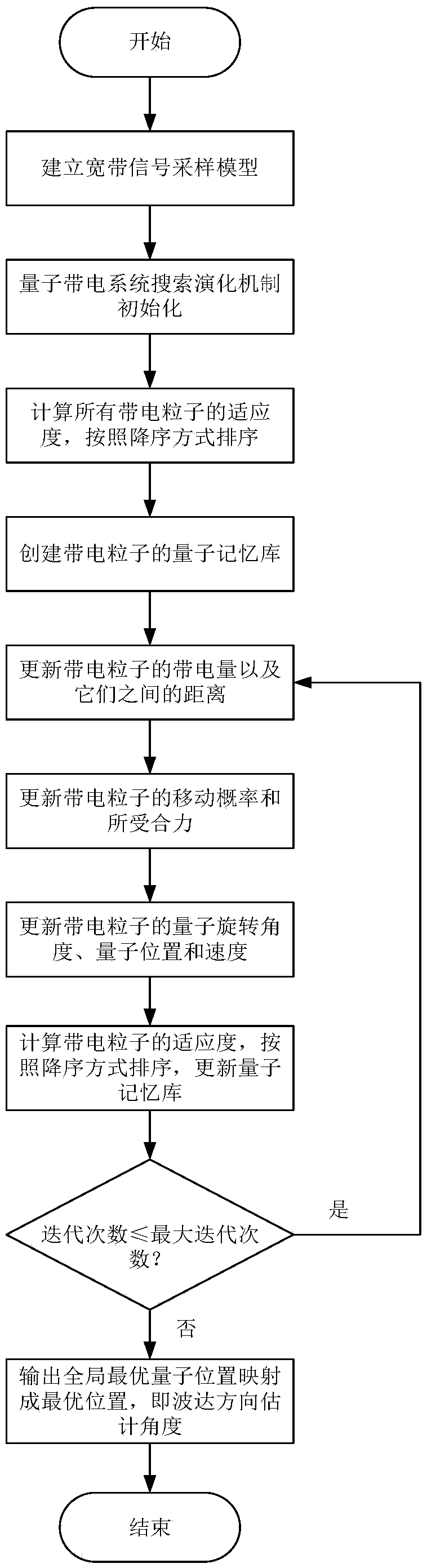 Wideband direction finding method based on search evolution mechanism of quantum charged system