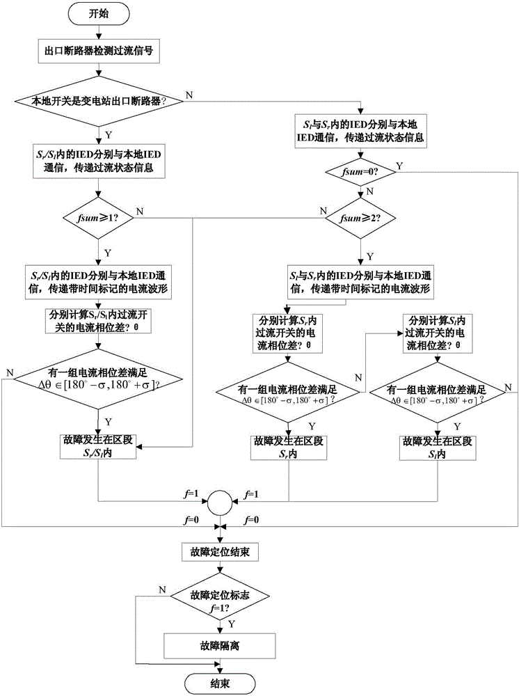 Active power distribution network distributed feeder automation fault locating method