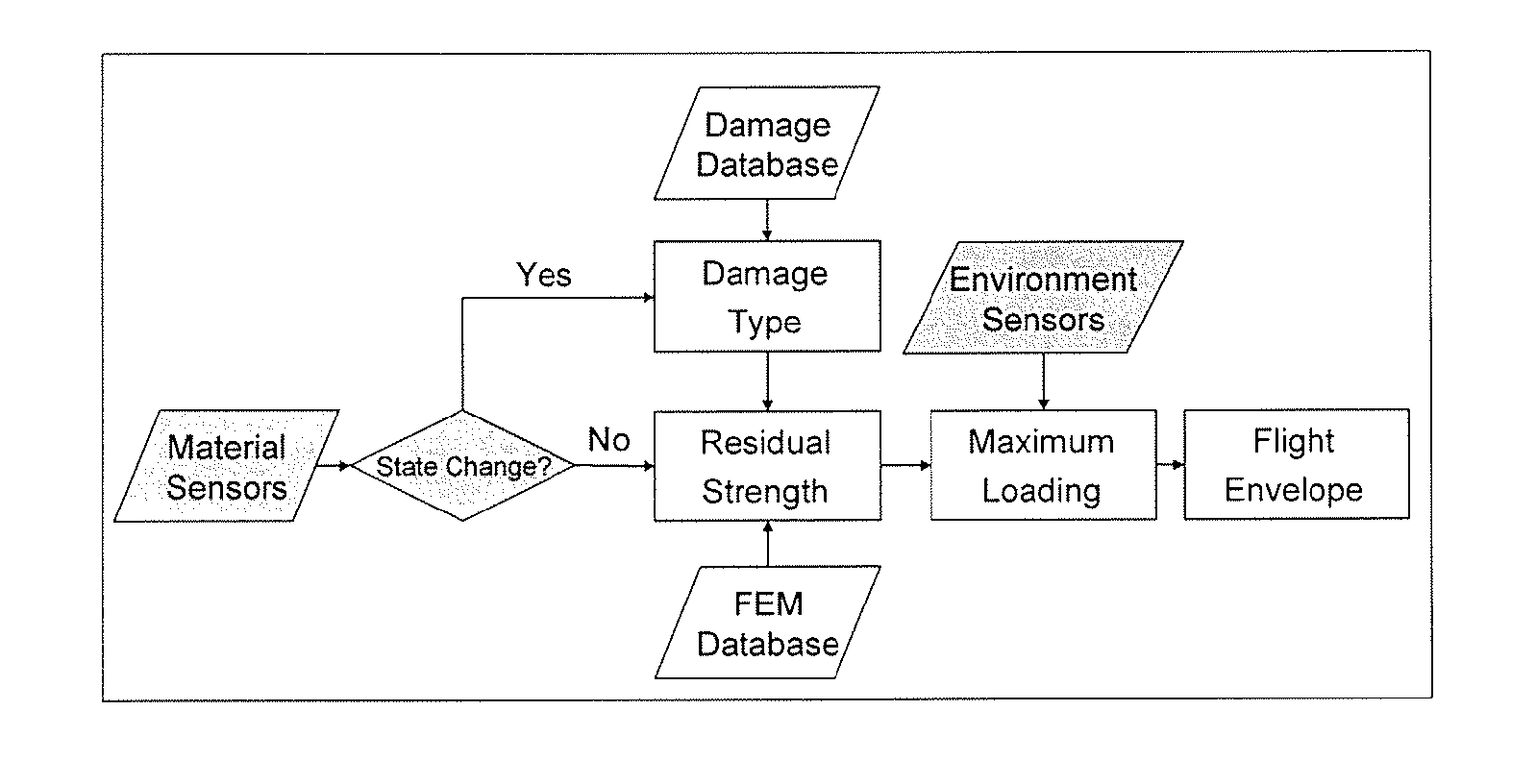 Aircraft health monitoring and design for condition