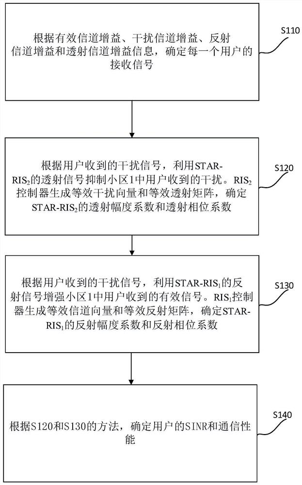 Intelligent surface synchronizing signal enhancement and interference suppression method based on synchronous transmission and reflection