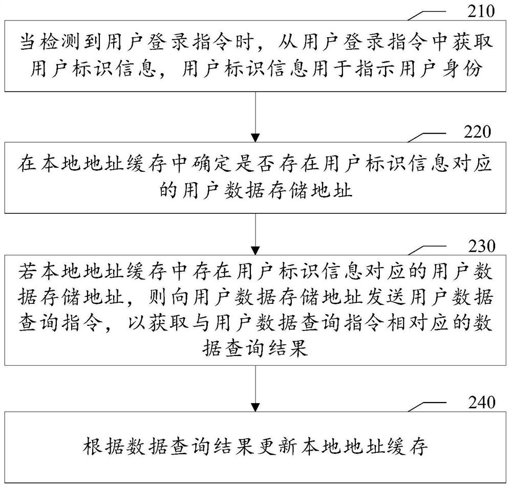 Cache control method and device, computer readable medium and electronic equipment