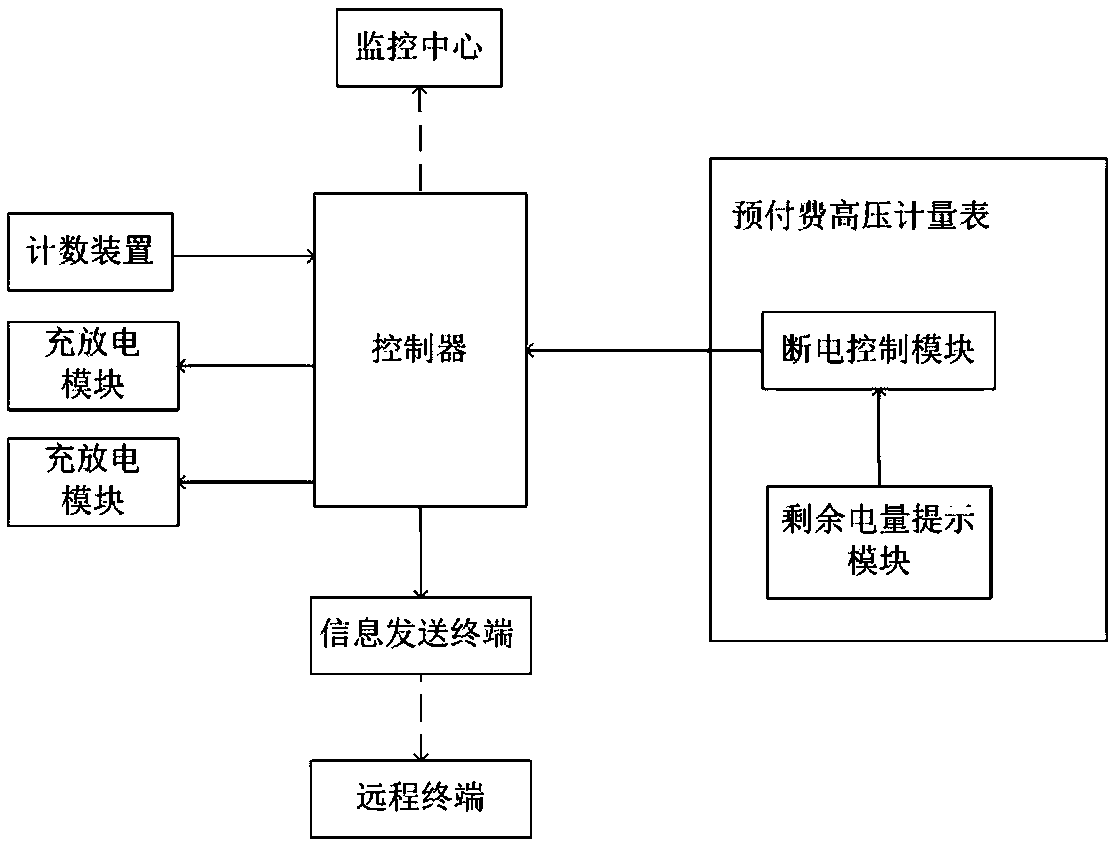 Automatic column oiling switch