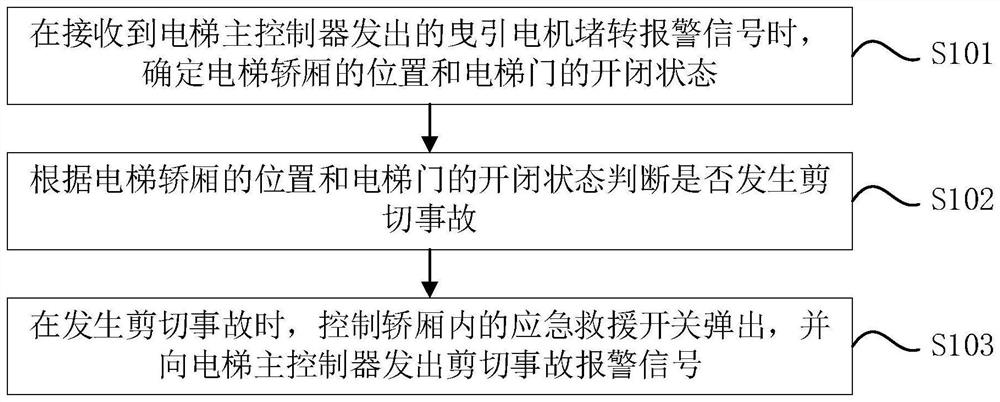 Elevator car shearing accident rescue method, device and equipment and storage medium