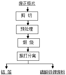 Method for separating and recycling positive plates of waste lithium iron phosphate batteries