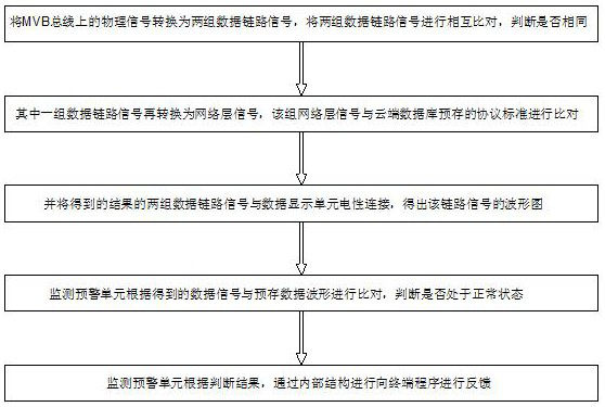 MVB physical layer waveform monitoring and early warning method