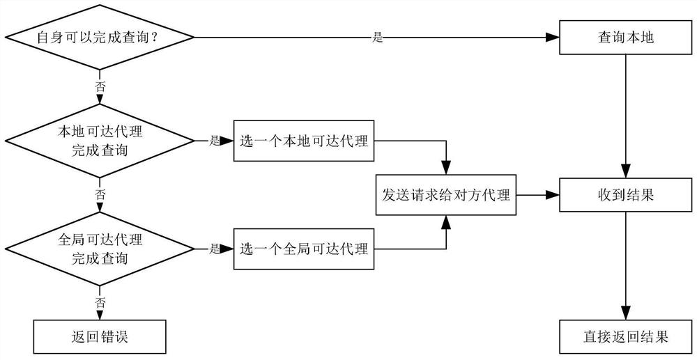 Metadata query method and system