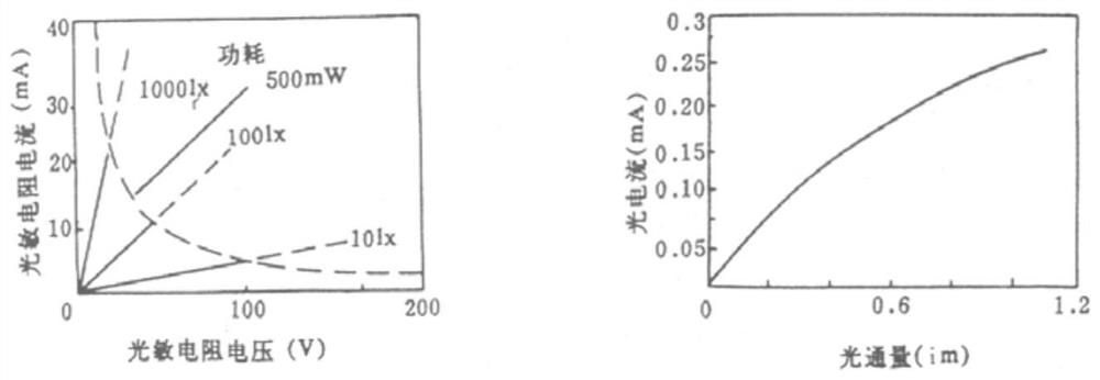 Water body nitrogen and phosphorus element content analysis based on photoconductive resistance photoelectric characteristics