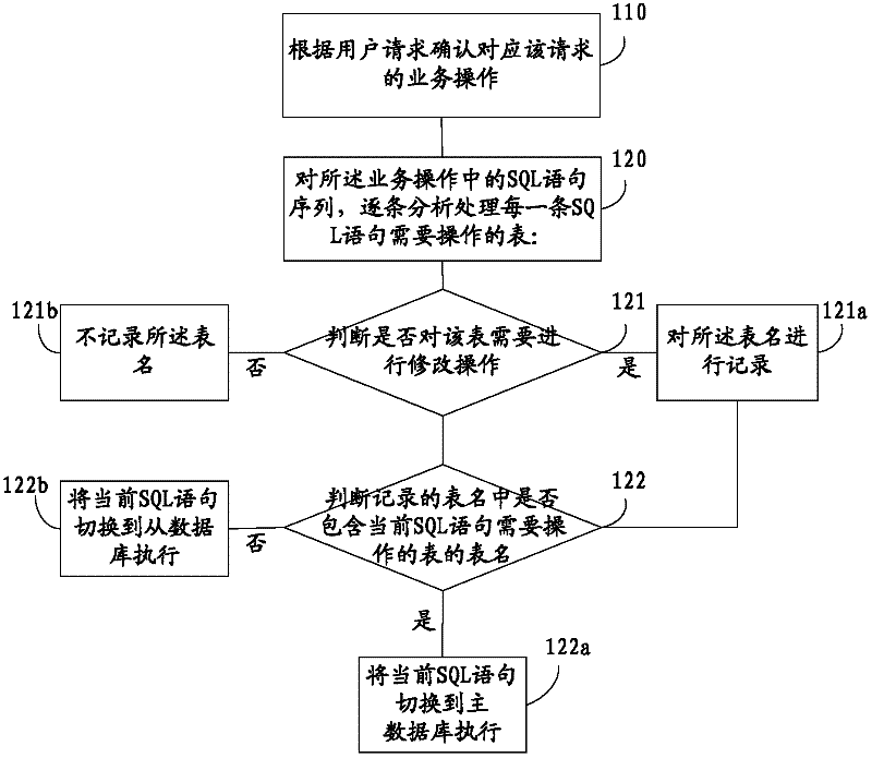 Reading and writing method and system of master slave separation database