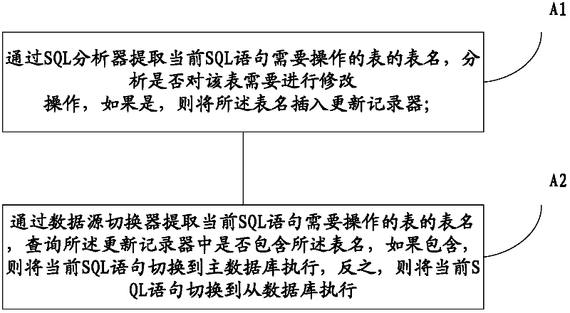 Reading and writing method and system of master slave separation database