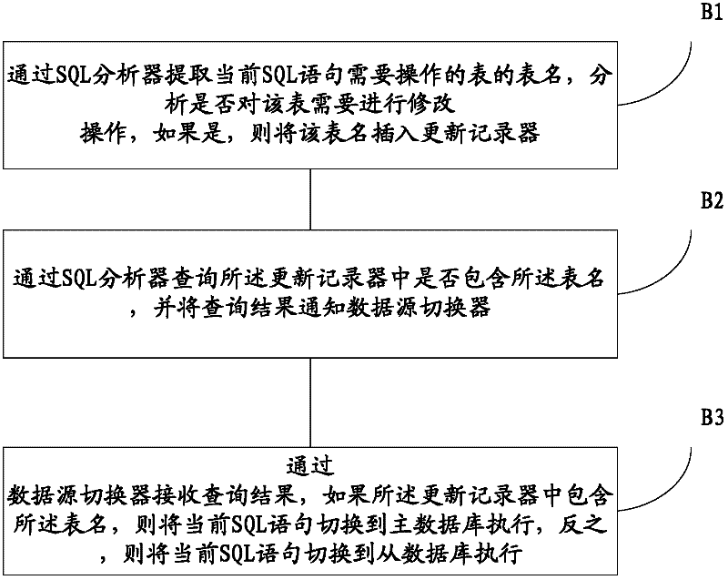 Reading and writing method and system of master slave separation database