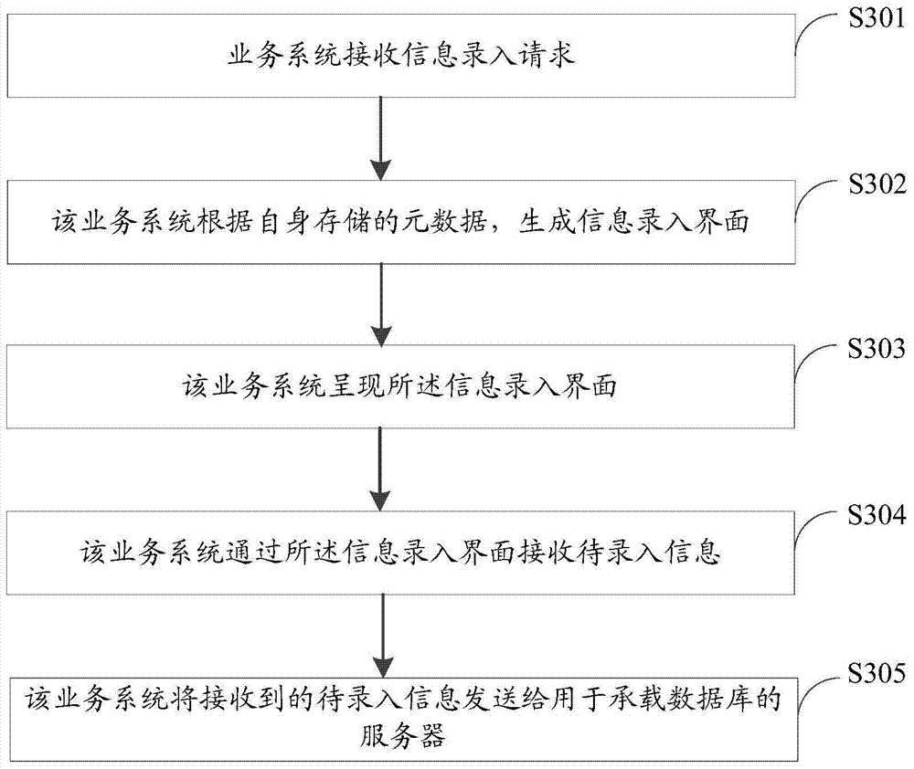 A database information entry method, device and system