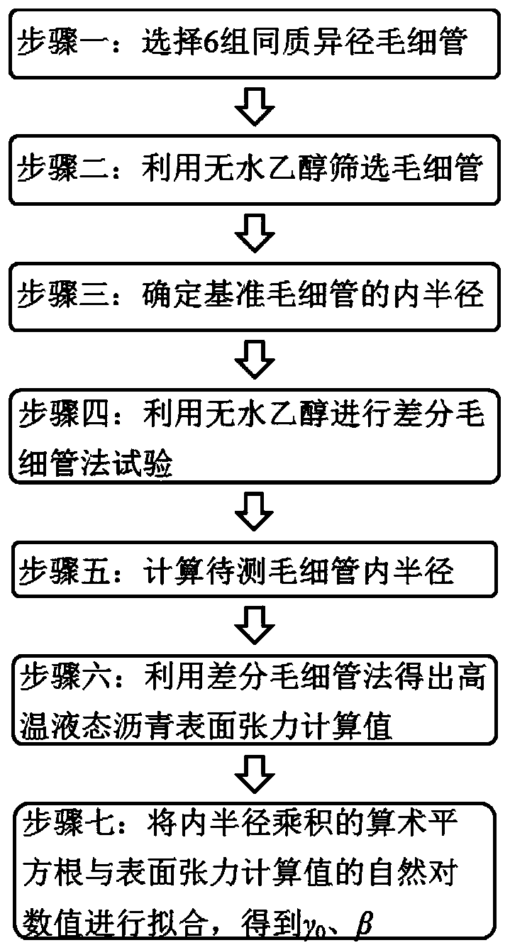 Method for testing surface tension and wettability parameters of high-temperature liquid asphalt