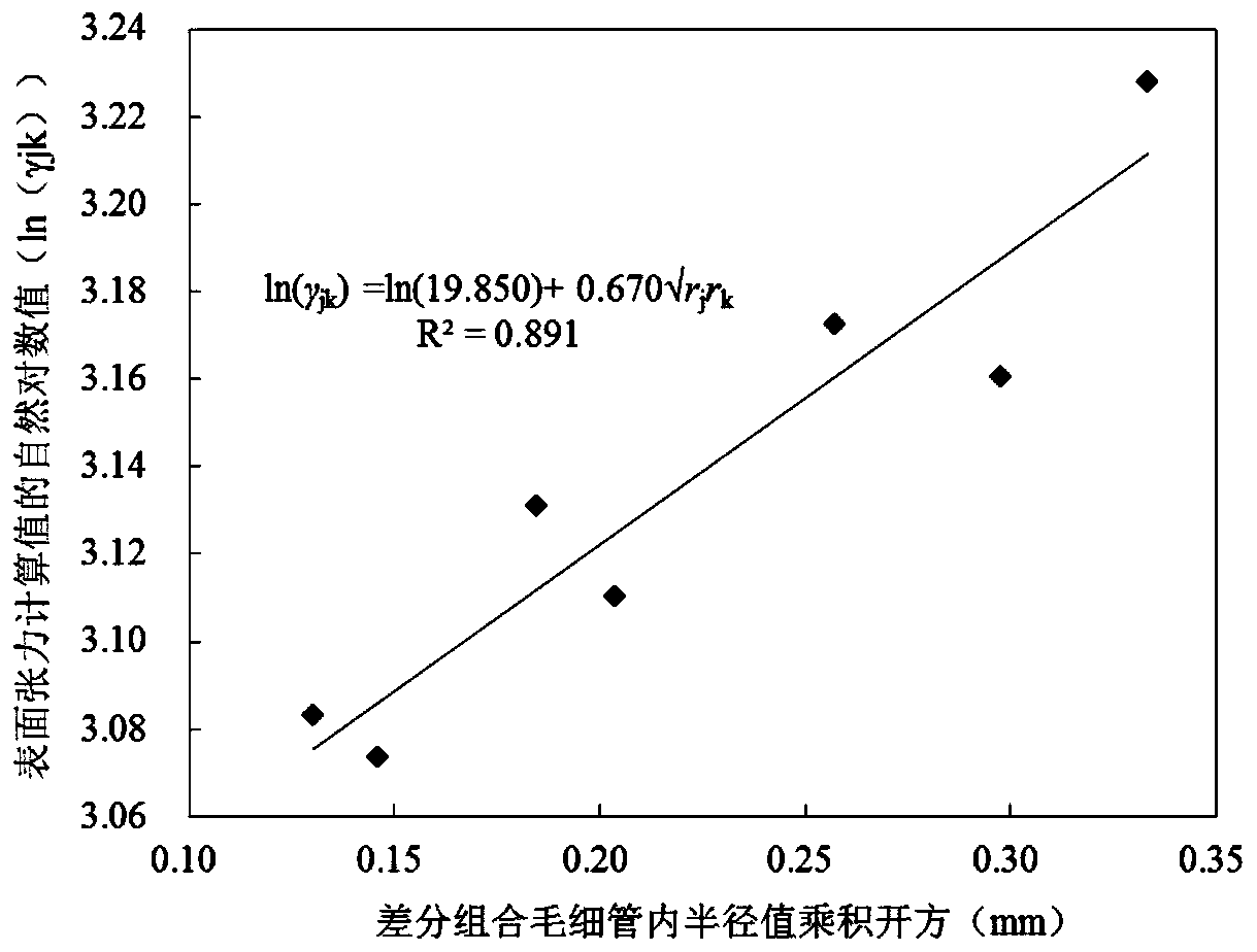 Method for testing surface tension and wettability parameters of high-temperature liquid asphalt