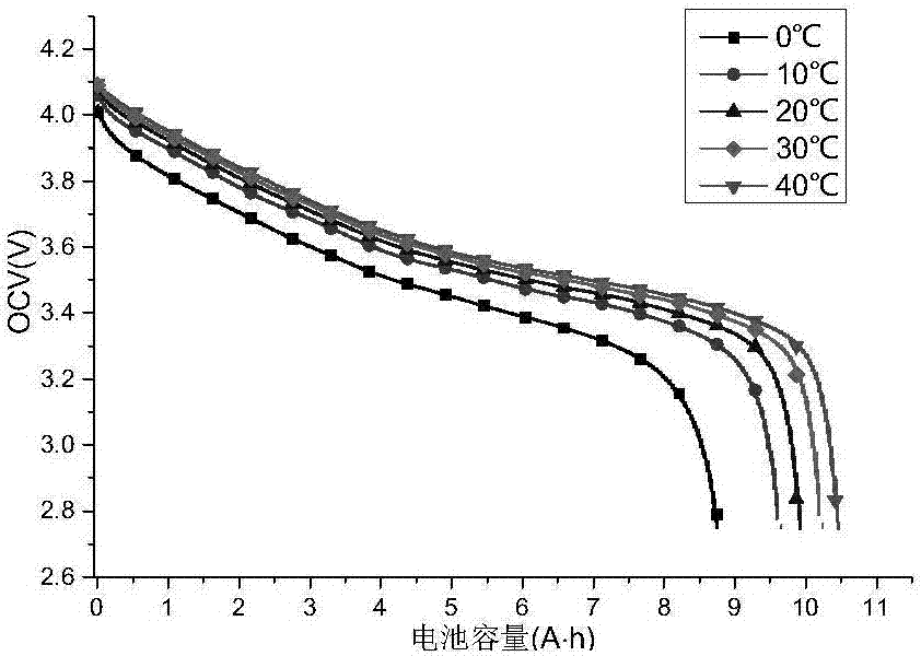 New method for estimating SoC of power lithium battery