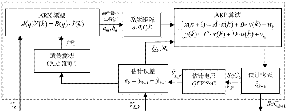 New method for estimating SoC of power lithium battery