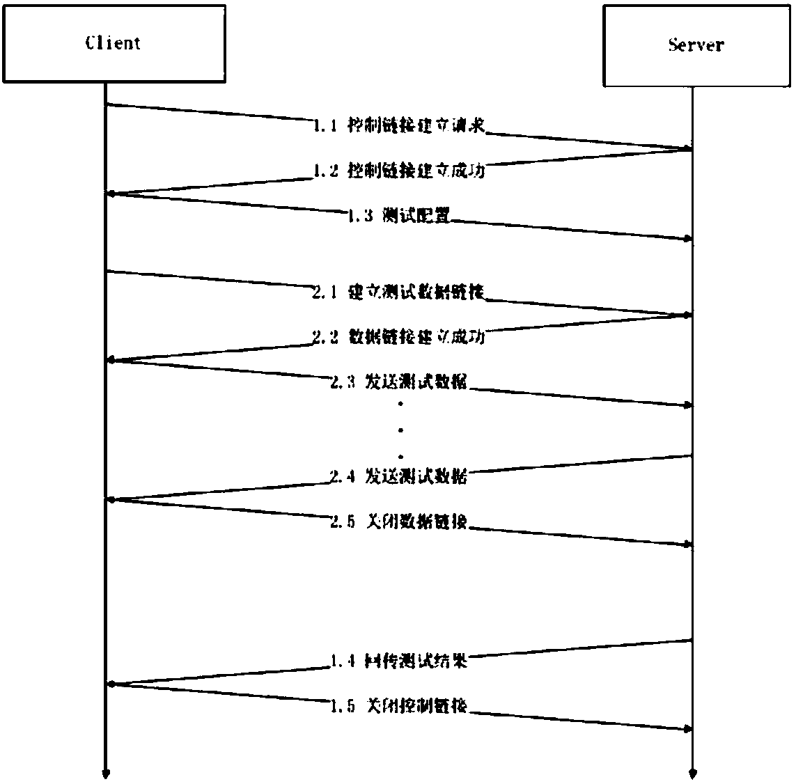 Network performance testing method and device