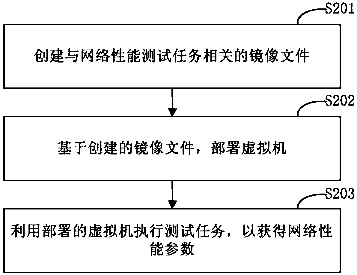 Network performance testing method and device