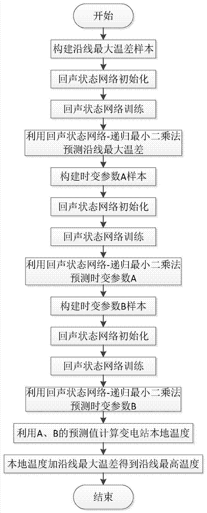 Prediction method of maximum temperature of overhead transmission line based on echo state network