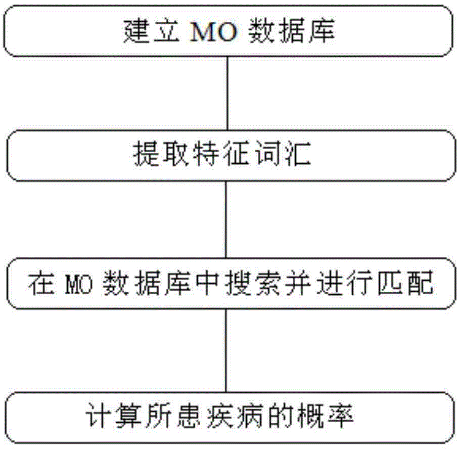 Disease self-analysis method based on medical ontology database