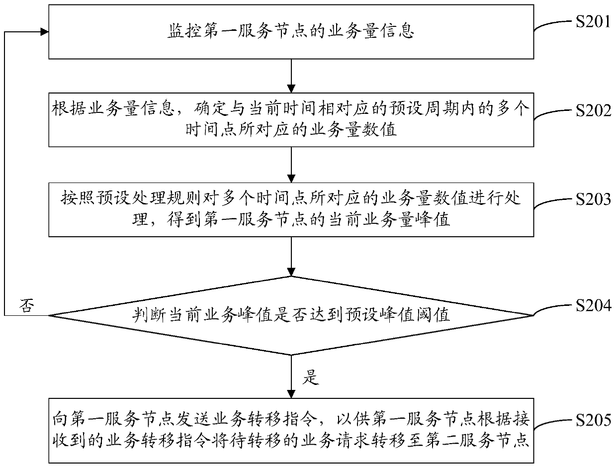 Business request processing method and system and electronic equipment