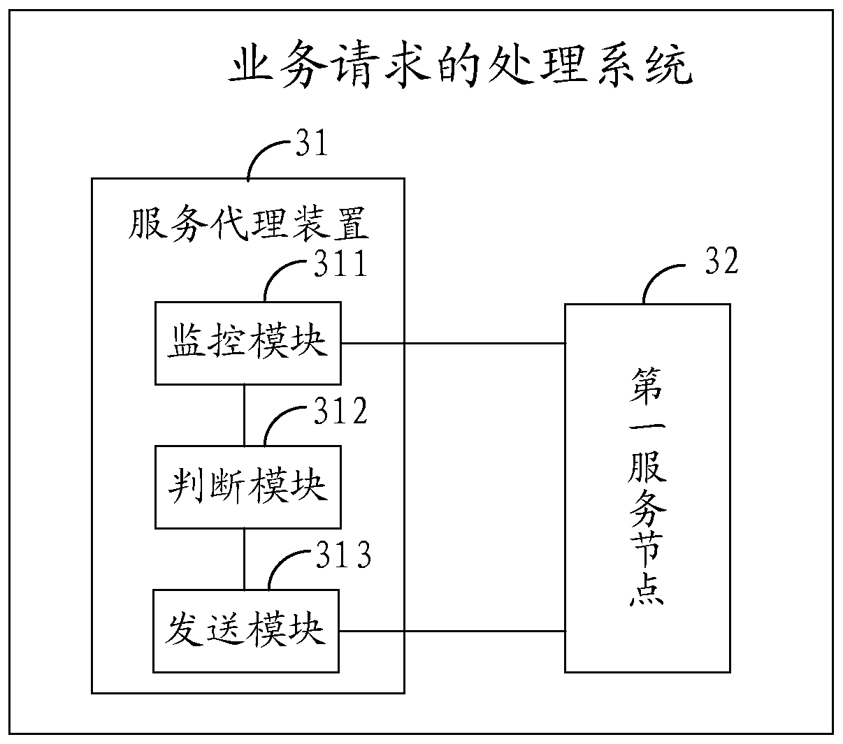 Business request processing method and system and electronic equipment