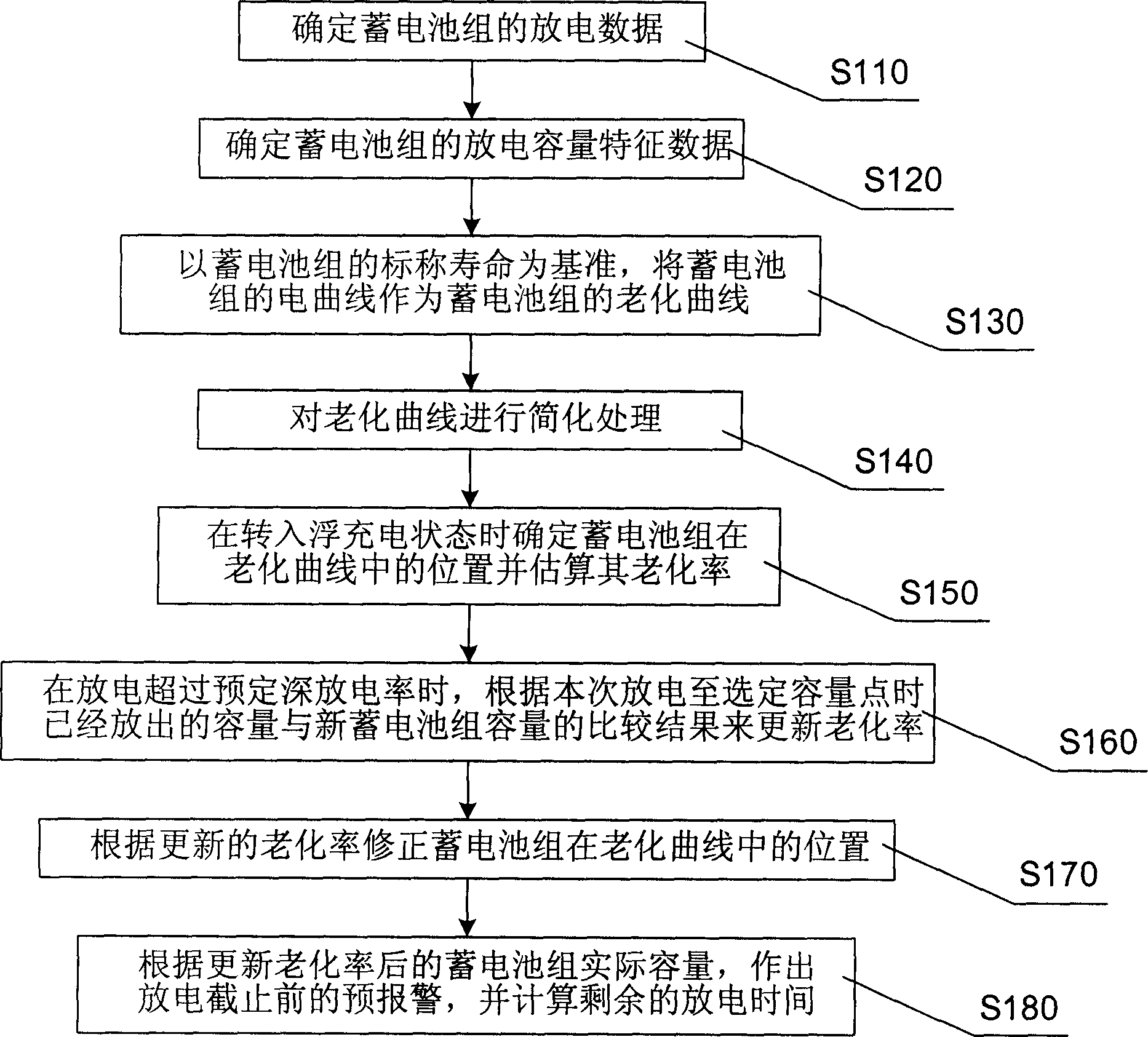 Method for estimating aging rate and testing fault of battery and apparatus for managing and monitoring battery