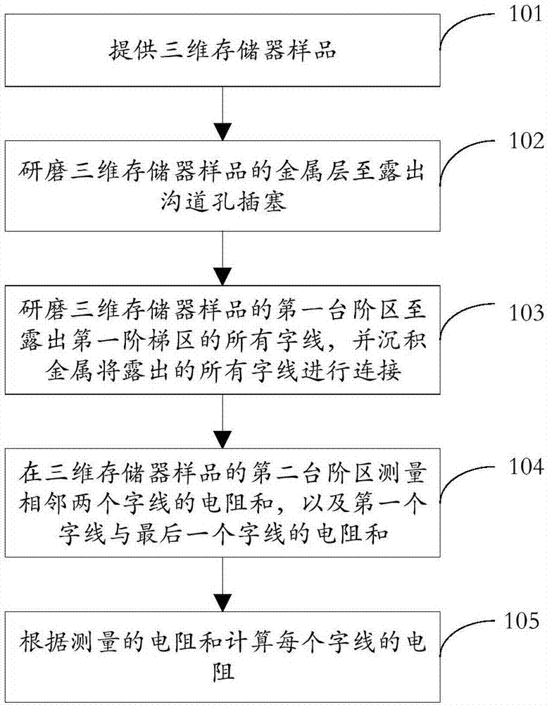 Measurement method of word line resistance of 3D NAND