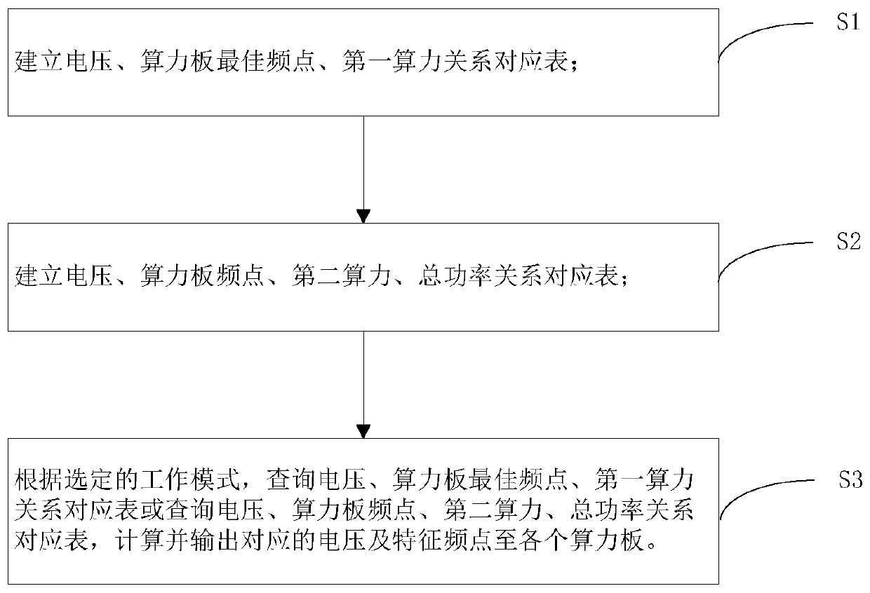 Method and device for controlling multi-computing-power board based on single-path power supply