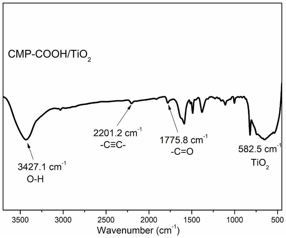 Method for preparing conjugated microporous polymer TiO2 composite nano antibacterial agent by in-situ method