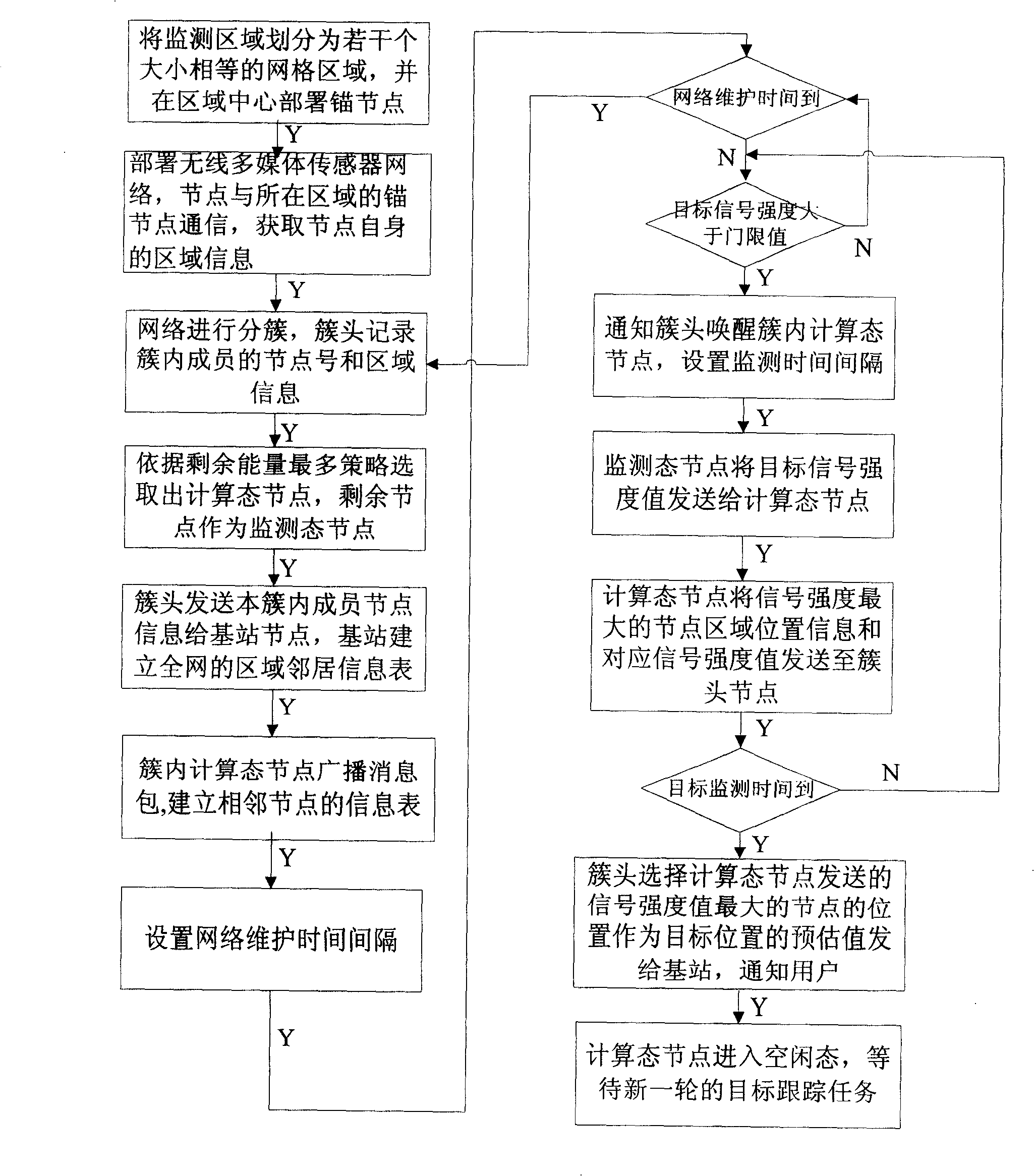 Wireless multimedia sensor network-based regional target tracking method