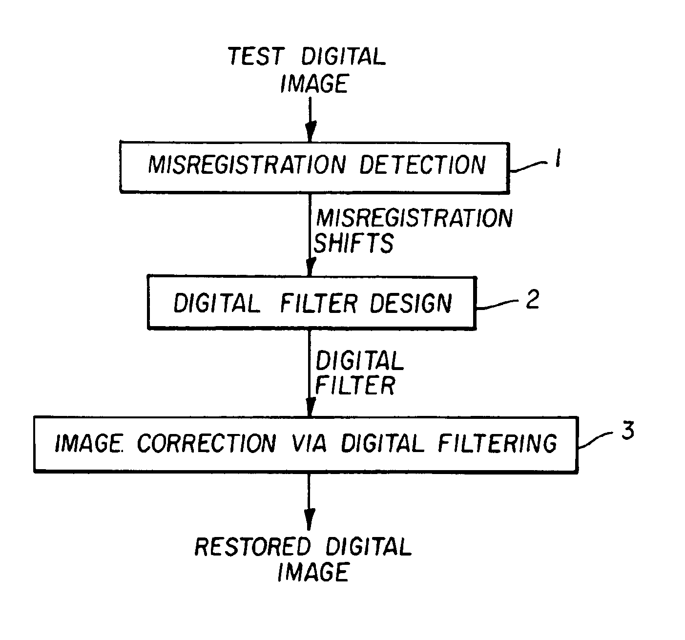 Image processing for improvement of color registration in digital images