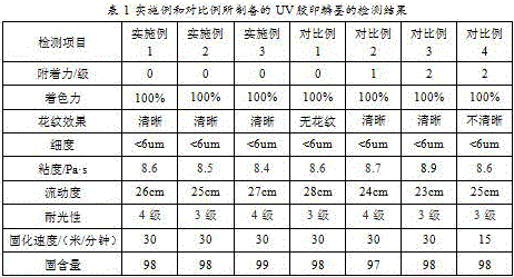 UV curable offset printing scale ink for gold and silver cardboards