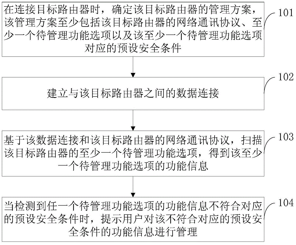 Router management method and device