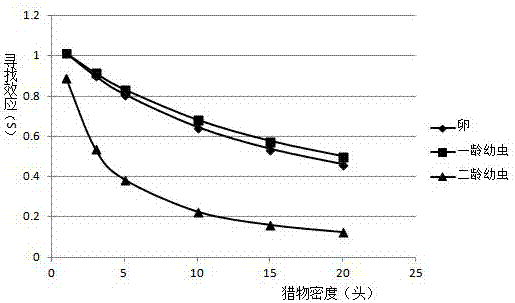 Method for researching predation of predatory mites on chive maggot