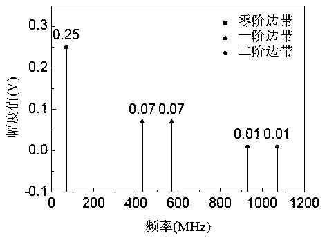 A device and method for measuring half-wave voltage of an electro-optic phase modulator