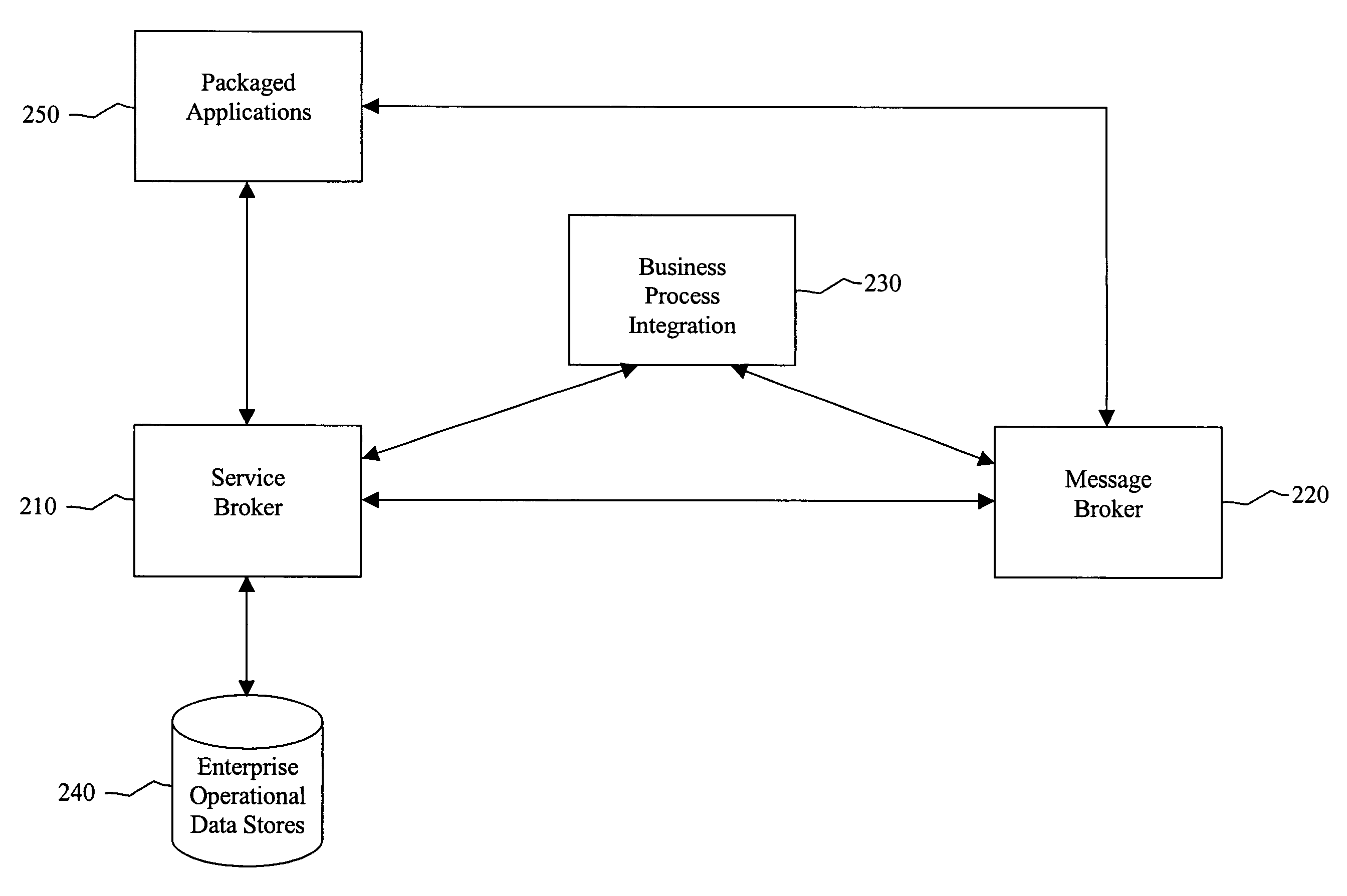 Integration infrastructure