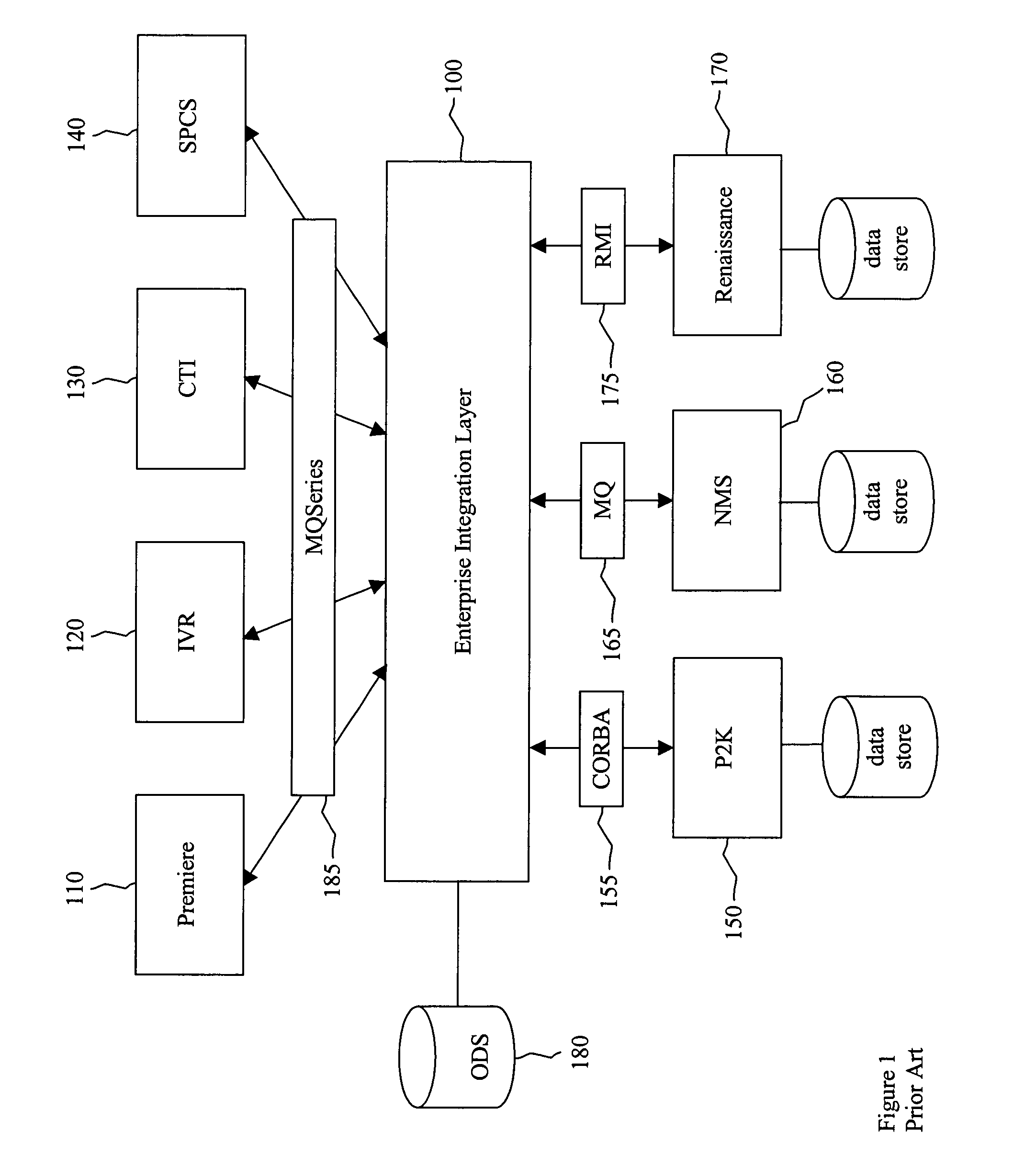 Integration infrastructure